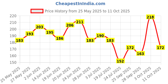 flipkart.com swiss beauty Shiny Pearl Water Drop Blemish Balm BB Foundation swiss beauty Price History Graph from 25 May 2025 to 11 Oct 2025