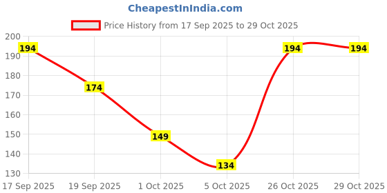flipkart.com swiss beauty Shiny Pearl Water Drop Blemish Balm BB Foundation 05 Foundation swiss beauty Price History Graph from 17 Sep 2025 to 29 Oct 2025