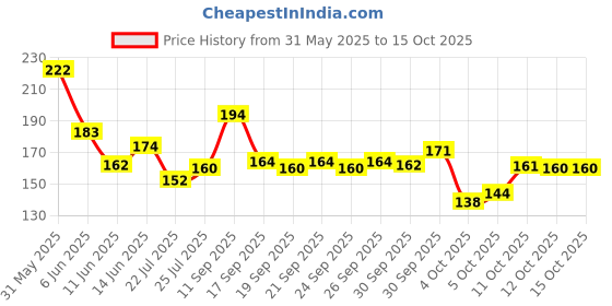 flipkart.com swiss beauty Shiny Pearl Water Drop Blemish Balm BB Foundation Shade-03 (40 ml) Foundation swiss beauty Price History Graph from 31 May 2025 to 14 Oct 2025