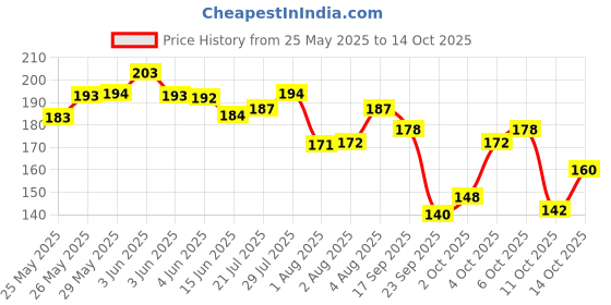 flipkart.com swiss beauty Shiny Pearl Water Drop Blemish Balm BbFoundation swiss beauty Price History Graph from 25 May 2025 to 14 Oct 2025