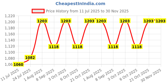flipkart.com ascent india Shiny Round Brass Sundial Compass in Wooden Box Vintage Nautical Compass ascent india Price History Graph from 11 Jul 2025 to 30 Nov 2025