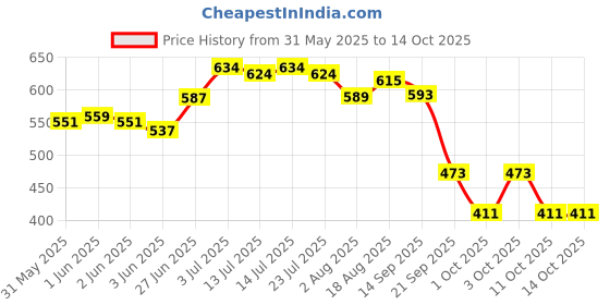 flipkart.com gleevia Shiny Top Coat & Base Coat UV/LED Soak-Off Gel 15ml/each Combo Pack Transparent gleevia Price History Graph from 31 May 2025 to 14 Oct 2025