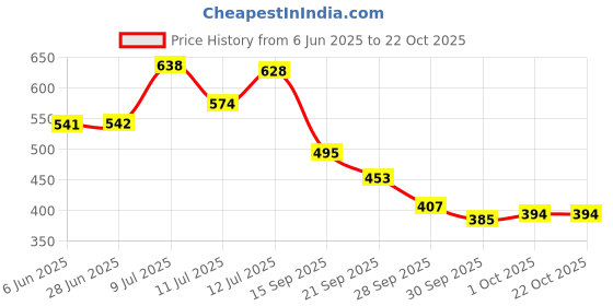flipkart.com gleevia Shiny Top Coat & Matte Top Coat UV/LED Gel 15ml/each Combo Pack Transparent gleevia Price History Graph from 6 Jun 2025 to 19 Oct 2025