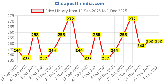 flipkart.com shinyhorn Casual, Formal, Party, Sports Maroon Clutch shinyhorn Price History Graph from 11 Sep 2025 to 1 Dec 2025