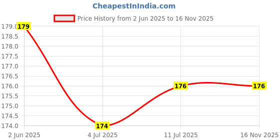 flipkart.com Shinzo Back Camera Lens Glass Protector for Samsung Galaxy M51 (SM-M515F) 6.7" 2020 Model - Price History Graph from 2 Jun 2025 to 15 Nov 2025