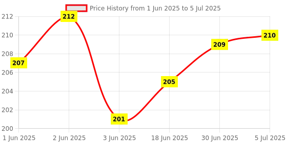 flipkart.com Shinzo Earspeaker Earpiece Calling Speaker Replacement for Samsung Galaxy A20 / A30 / A40 / A50 / A51 / A71 Models -Restore Clear Sound - Ear Speaker Price History Graph from 1 Jun 2025 to 5 Jul 2025