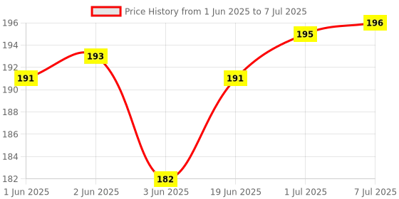 flipkart.com Shinzo Home Menu Button Flex Cable Part (Without Touch) Fingerprint Scanner Compatible with iPhone 6 / 6G (Black) Home Button Price History Graph from 1 Jun 2025 to 7 Jul 2025