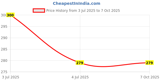 flipkart.com Shinzo Micro USB Charging Board Port Mic Audio Jack Compatible with Infinix Hot 9 Play ( X680, X680B, X680C) 6.82" 2020 -OG Charging Connector Flex cable Price History Graph from 3 Jul 2025 to 7 Oct 2025