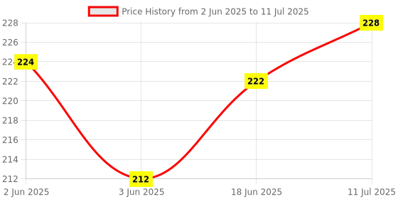 flipkart.com Shinzo Module Buzzer Ringer Loud Speaker Mi Redmi 5 (MDG1, MDI1) 2017 Model OG - Loud Speaker Price History Graph from 2 Jun 2025 to 11 Jul 2025
