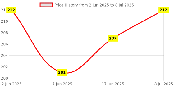 flipkart.com Shinzo OEM Replacement Power Switch On/Off Volume Key Up/Down Button Flex Cable for Infinix Hot 10 Play (X688C) 6.82" 2021 - Volume Button Flex Cable Price History Graph from 2 Jun 2025 to 8 Jul 2025