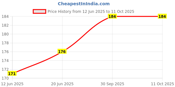 flipkart.com Shinzo Powe On Off Volume Flex Cable Compatible with infinix Hot 9 Pro (X655F) OG - Volume Button Flex Cable Price History Graph from 12 Jun 2025 to 10 Oct 2025