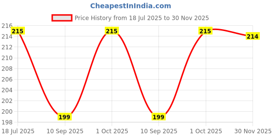 flipkart.com Shinzo Replacement Complete Full Screw Set for iPhone 6 / 6G (A1549 / A1586 / A1589) 4.7" - Premium-Quality Screw Kit for Repair Flash Cover Price History Graph from 18 Jul 2025 to 30 Nov 2025