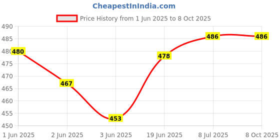 flipkart.com Shinzo USB Charging Port Dock Connector iPhone 7 (A1660 / A1778 / A1779) 4.7" - Charging PCB Complete Flex Price History Graph from 1 Jun 2025 to 8 Oct 2025