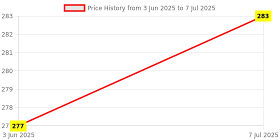 flipkart.com Shinzo Vibrator Motor Vibration Mode Flex Module Replacement Part Compatible with Redmi Mi A2 - Mobile Vibrator Price History Graph from 3 Jun 2025 to 7 Jul 2025