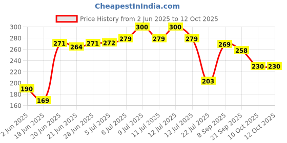 flipkart.com shiodap FULE TRANSFER PUMP Bottom Loading Water Dispenser shiodap Price History Graph from 2 Jun 2025 to 12 Oct 2025
