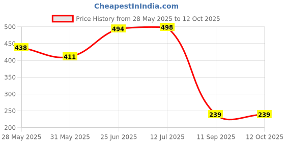 flipkart.com shiong Plastic Key Lock For Helmet shiong Price History Graph from 28 May 2025 to 11 Oct 2025