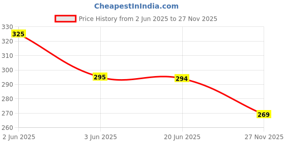 flipkart.com shions Casual Regular Sleeves Printed Women Multicolor Top shions Price History Graph from 2 Jun 2025 to 27 Nov 2025