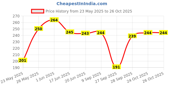 flipkart.com shions Casual Regular Sleeves Printed Women White, Light Blue Top shions Price History Graph from 23 May 2025 to 26 Oct 2025
