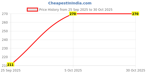 flipkart.com shions Casual Regular Sleeves Printed Women White, Light Blue Top shions Price History Graph from 25 Sep 2025 to 30 Oct 2025