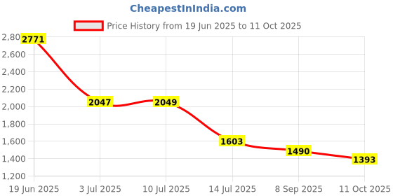 flipkart.com Ship Coral BTS08 Pro Series 16 W Bluetooth Party Speaker Price History Graph from 19 Jun 2025 to 11 Oct 2025