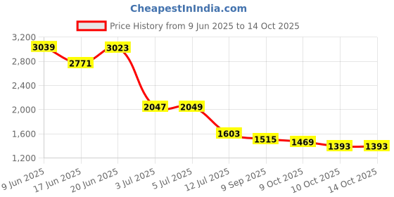 flipkart.com Ship Coral BTS08 Pro Series 16 W Bluetooth Party Speaker Price History Graph from 9 Jun 2025 to 14 Oct 2025