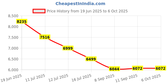 flipkart.com Ship Cruise -XO2 Pro Series 40 W Bluetooth Home Audio Speaker Price History Graph from 19 Jun 2025 to 6 Oct 2025