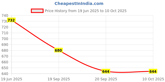 flipkart.com budwill Ship Steering Wheel Anchor Rotating Design Solar Power Perfume-Black Cologne Diffuser budwill Price History Graph from 19 Jun 2025 to 10 Oct 2025