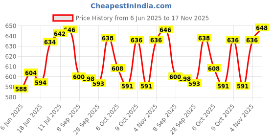 flipkart.com kaizen enterprises Ship Toys for Kids, Ocean Liner Big Ship Model with Music LED Lights, Miniature Electric Toy Boat for Children Christmas Birthday Gift kaizen enterprises Price History Graph from 6 Jun 2025 to 17 Nov 2025