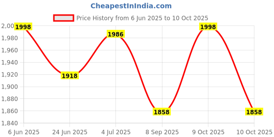 flipkart.com shipease 5 in 1 Plastic Activity Triangle Cube for Montessori Babies Kids Assembly Toy shipease Price History Graph from 6 Jun 2025 to 10 Oct 2025