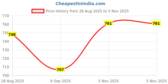 flipkart.com shipease Die cast Metal Crane Transport Truck for Kids Friction Powered Construction Toy shipease Price History Graph from 28 Aug 2025 to 5 Nov 2025