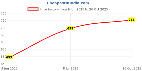 flipkart.com shipease Dumper Transport Car Trailer Engine Toy DieCast Metal Dump Carrier Truck for Kid shipease Price History Graph from 9 Jun 2025 to 26 Oct 2025