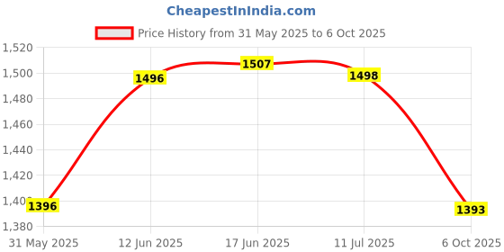 flipkart.com shipease Fingerprint Sensing Money Bank with Password Music ATM Machine Kids Piggy Banks Coin Bank shipease Price History Graph from 31 May 2025 to 6 Oct 2025