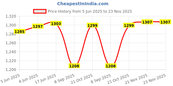 flipkart.com shipease Friction Power 4Pcs Construction Truck Toy for Kid Excavator Engineering Vehicle shipease Price History Graph from 5 Jun 2025 to 23 Nov 2025