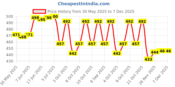 flipkart.com shipease Friction Power Cement Mixture Truck Toy for Kid Engineering Construction Vehicle shipease Price History Graph from 30 May 2025 to 7 Dec 2025