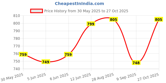 flipkart.com shipease Friction Power Logistic Transport Truck Toy kids Die Cast Car Carrier Trailer shipease Price History Graph from 30 May 2025 to 27 Oct 2025