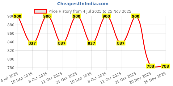 flipkart.com shipease Friction Powered Cement Mixture Construction Truck Toy with Light Sound for Kids shipease Price History Graph from 4 Jul 2025 to 25 Nov 2025