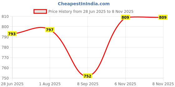 flipkart.com shipease Friction Powered Fire Engine Truck for Kids with 1 small Rescue Transport Toys shipease Price History Graph from 28 Jun 2025 to 7 Nov 2025