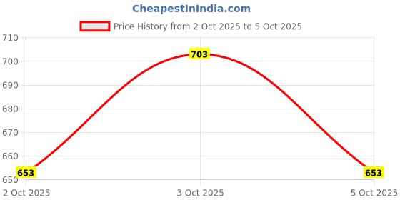 flipkart.com shipease Friction Powered Lifting Crane Toy Movable Wheel 5 in 1 Construction Vehicles shipease Price History Graph from 2 Oct 2025 to 5 Oct 2025