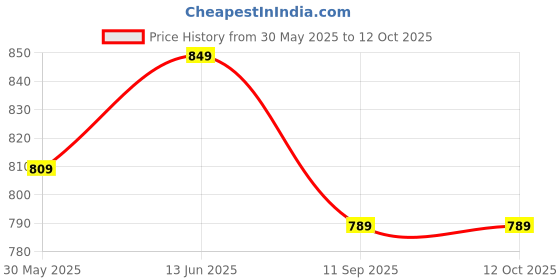 flipkart.com shipease Little Engineer Bike Mechanical Kit for Kids Building Blocks Construction Toys shipease Price History Graph from 30 May 2025 to 11 Oct 2025
