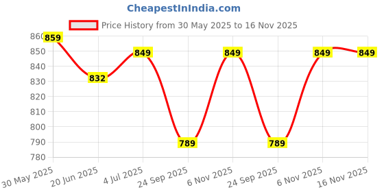 flipkart.com shipease Little Engineer Formula 1 Mechanical Kit Kids Building Blocks Construction Toys shipease Price History Graph from 30 May 2025 to 15 Nov 2025