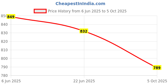 flipkart.com shipease Little Engineer Racer Mechanical Kit for Kids Building Blocks Construction Toys shipease Price History Graph from 6 Jun 2025 to 5 Oct 2025