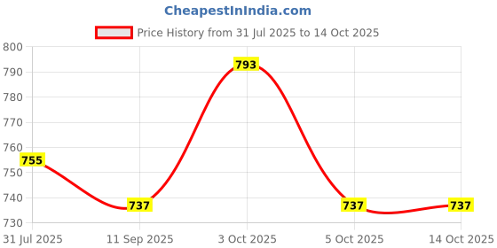 flipkart.com shipease Long Crane Excavator Construction Trucks Rotate by 360 Degree JCB Toy Loader JCB shipease Price History Graph from 31 Jul 2025 to 13 Oct 2025
