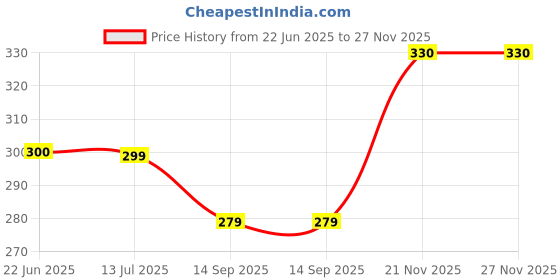 flipkart.com shipease PVC (Polyvinyl Chloride) Baby Play Mat shipease Price History Graph from 22 Jun 2025 to 26 Nov 2025