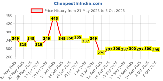 flipkart.com shipedme mini portable electric shaverShaver For Men Price History Graph from 21 May 2025 to 5 Oct 2025