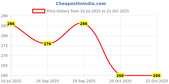 flipkart.com shipee Bellies For Women shipee Price History Graph from 10 Jul 2025 to 20 Oct 2025
