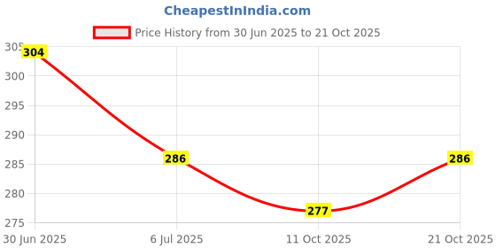 flipkart.com shipee Bellies For Women shipee Price History Graph from 30 Jun 2025 to 21 Oct 2025