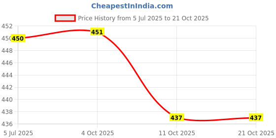 flipkart.com shipee Bellies For Women shipee Price History Graph from 5 Jul 2025 to 21 Oct 2025