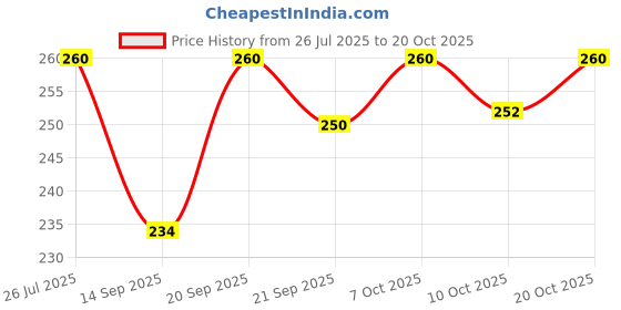 flipkart.com shipee Women Bellies Sandal shipee Price History Graph from 26 Jul 2025 to 20 Oct 2025