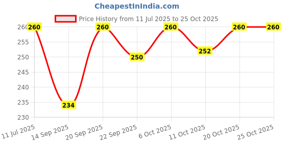 flipkart.com shipee Women Bellies Sandal shipee Price History Graph from 11 Jul 2025 to 25 Oct 2025