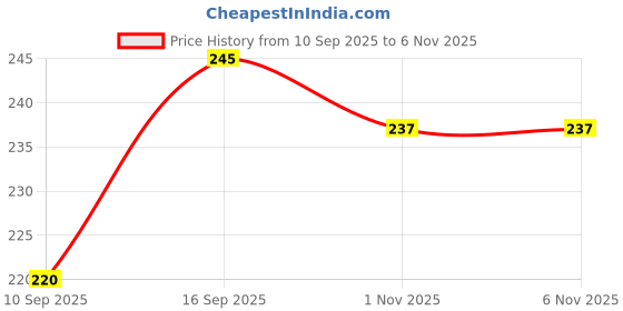flipkart.com shipee Women Bellies Sandal shipee Price History Graph from 10 Sep 2025 to 4 Nov 2025